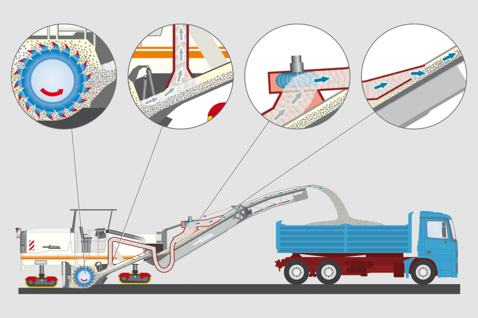 Asphalt milling is the controlled removal of the existing pavement surface to a desired depth. A milling machine grinds the top layer of the pavement down with a rotating drum of cutting teeth. The milled material is collected and deposited onto a conveyor which deposits the material into a Tri-Axle Dump Truck. The cold plane milling machine and dump truck move in concert to collect all millings. A Bobcat with a sweeper attachment follows the milling machine, collecting any material that has been left behind. Cutting asphalt produces a great amount of heat that wears down the cutting tools and drum. Our Bomag 1300/30 has a built in water tank that constantly sprays water on the cutting tools to reduce the amount of heat produced and to reduce any airborne dust. The collected millings can be used a stabilized aggregate base, or recycled into new hot or cold mixed asphalt. Cold planing provides numerous benefits compared to the traditional method of excavating the existing pavement and sub base.